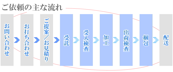 �^�������H�ւ��˗�������Ɨl�Ƀt�@�[�X�g�R���^�N�g����[�i�܂ł̎���t���[�摜�ł�